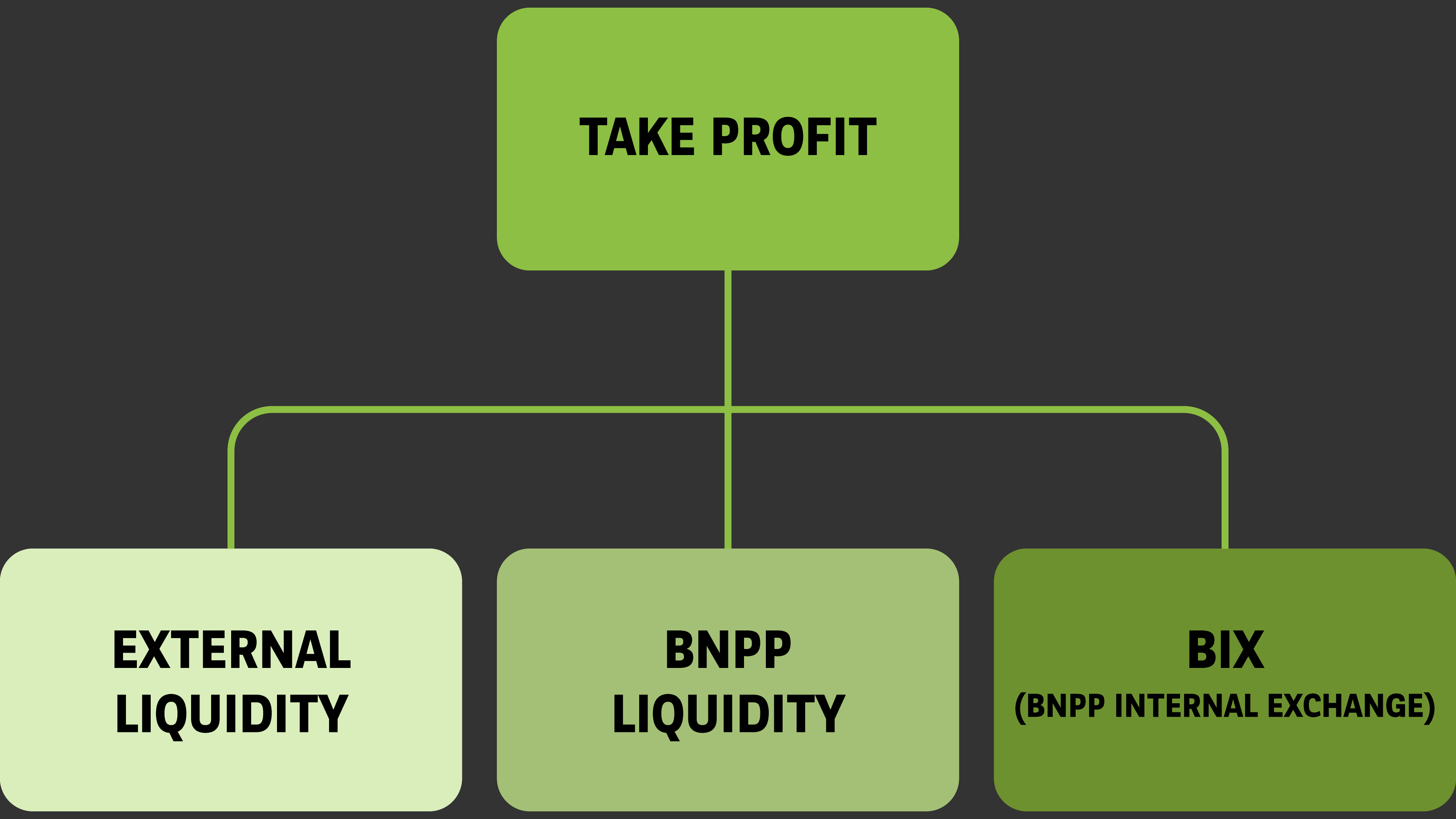 Take Profit Orders