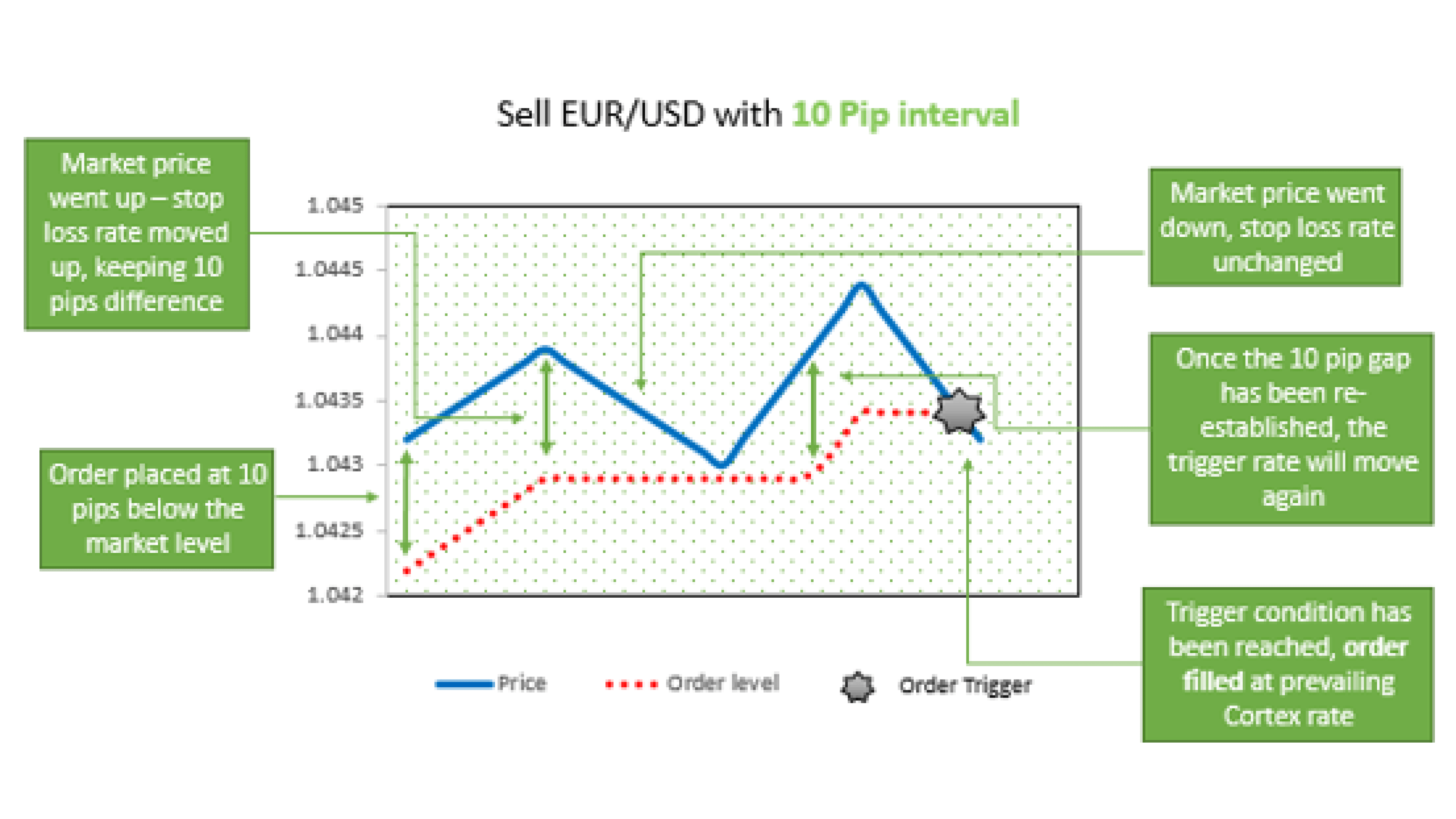 Trailing Stop Loss Order