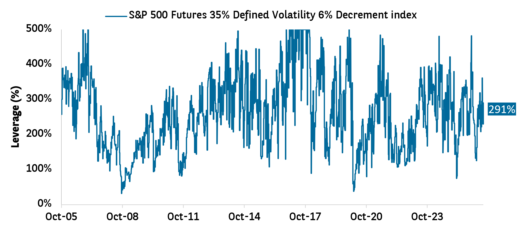 S&P 500 35 31-07-26